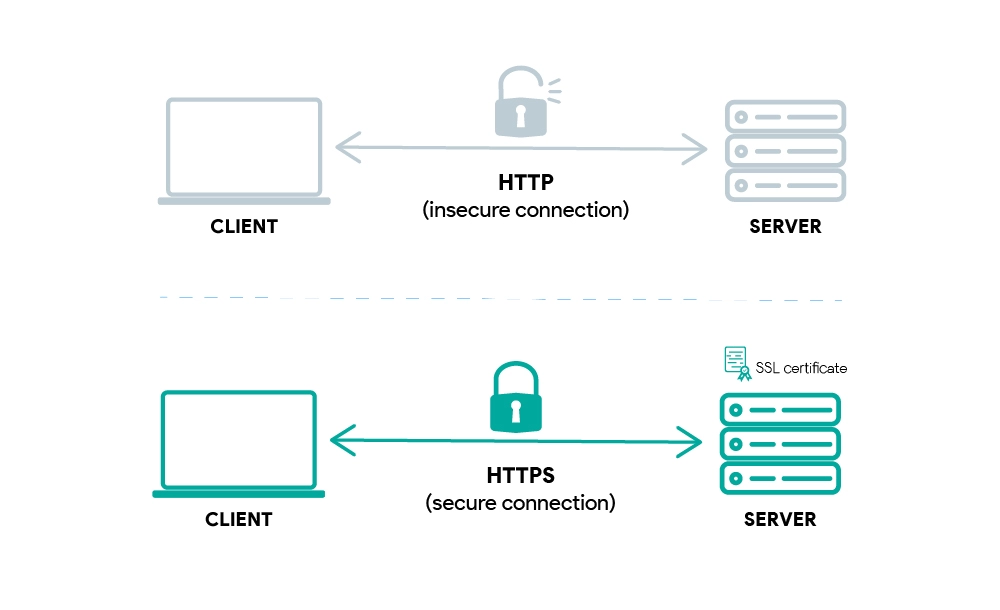 چه سایت هایی باید از ssl استفاده کنند؟
