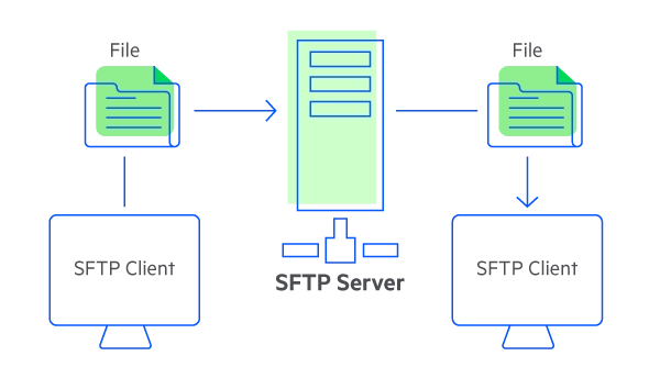 ویژگی های استفاده از پروتکل SFTP کدام موارد هستند؟