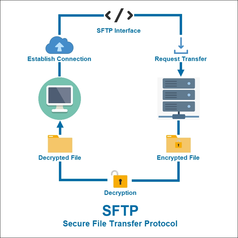 چطور می‌توان از SFTP استفاده کرد؟