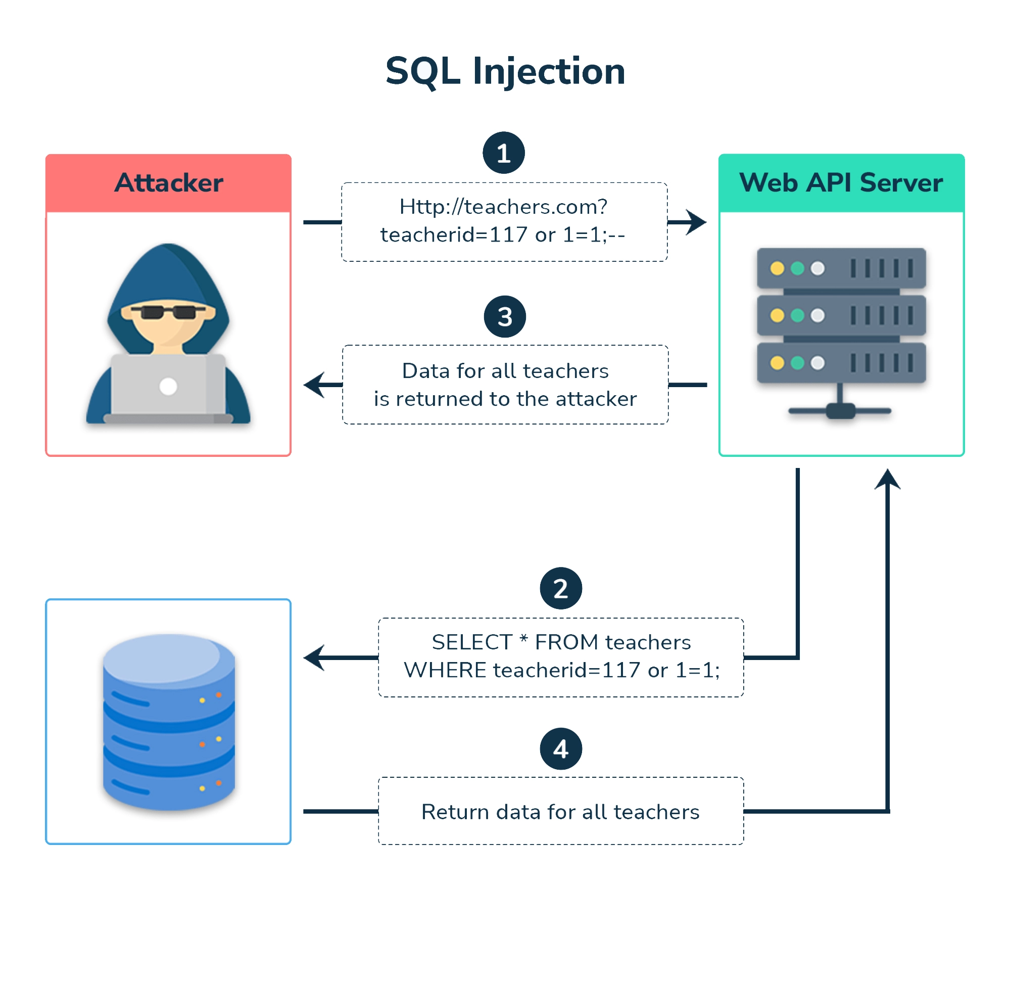 راهکارهای برای شناسایی نقاط ضعف SQL injection