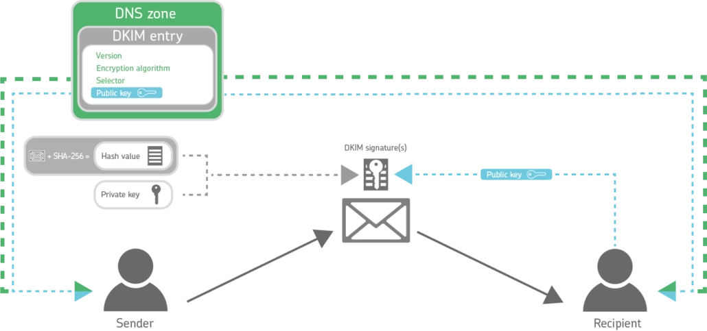 DKIM (DomainKeys Identified Mail)&nbsp; چیست؟