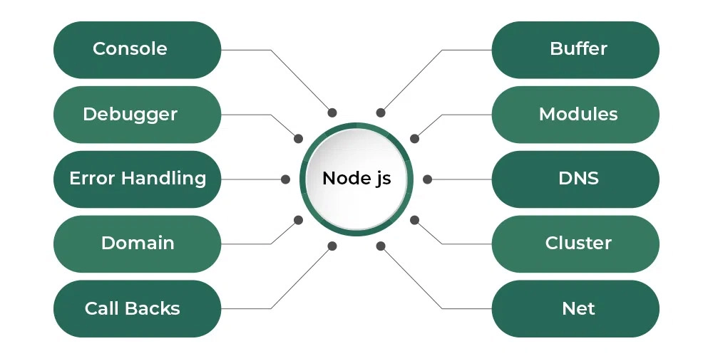 چرا باید از Node.js استفاده کنیم؟