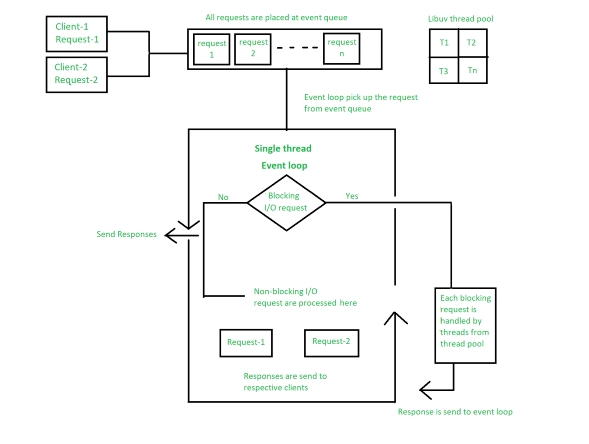 بخشهای مختلف Node.js